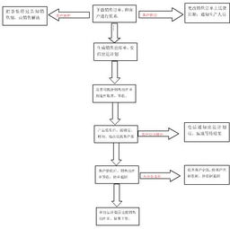優化電子產品與家電銷售配送路線策略